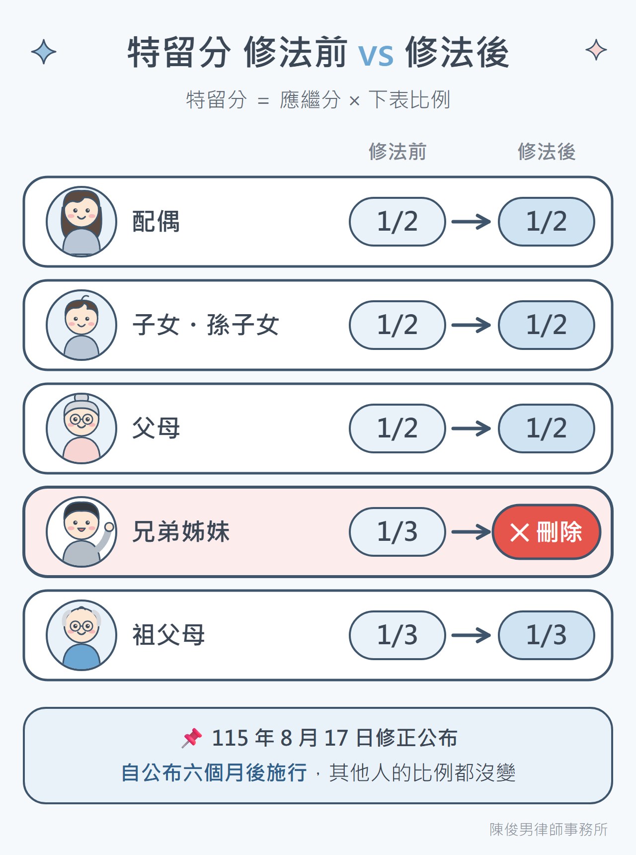 特留分修法前後對照
