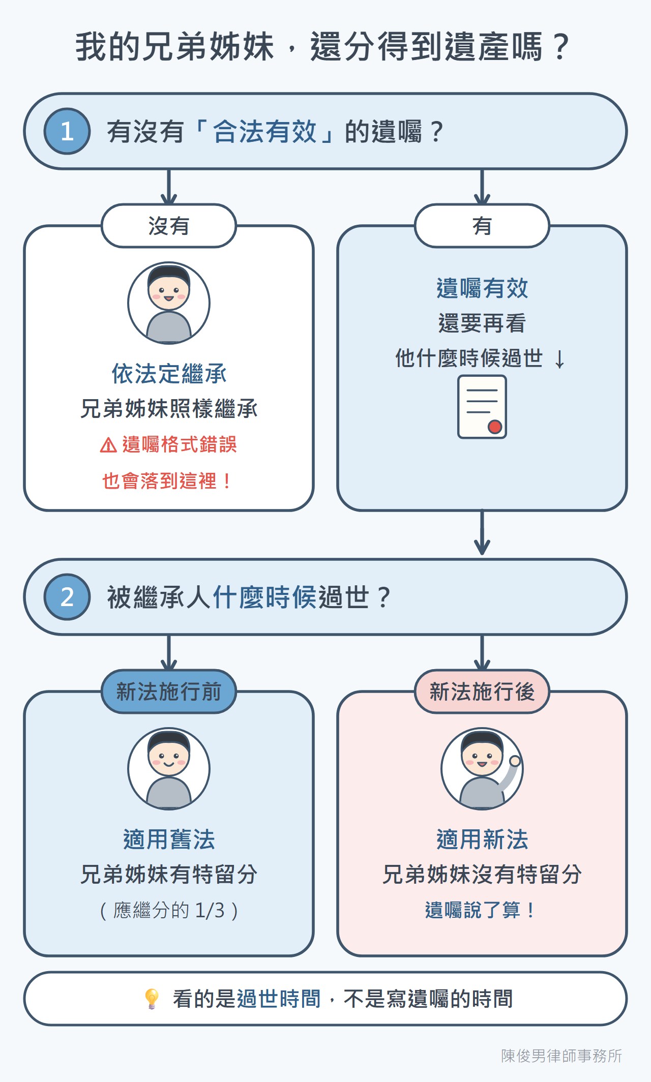 兄弟姊妹還分得到遺產嗎？判斷流程