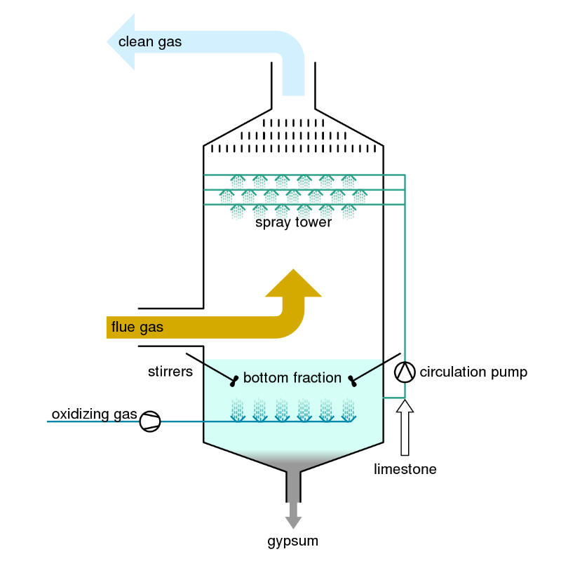Flue Gas Desulfurization, FGD