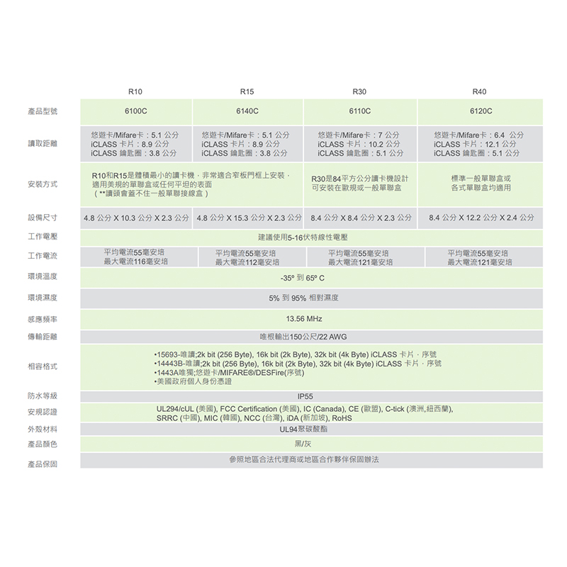 HID iCLASS 系列讀卡機 R10/R15/R30/R40