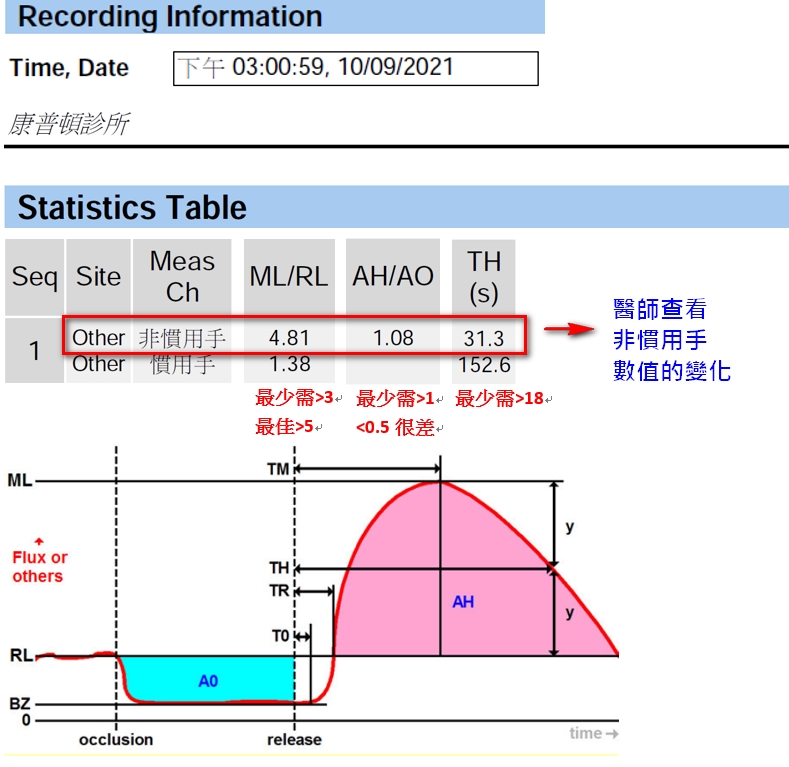 血管 內皮 檢測