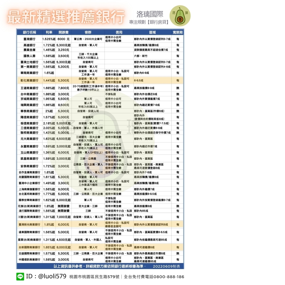 2022年最新銀行房