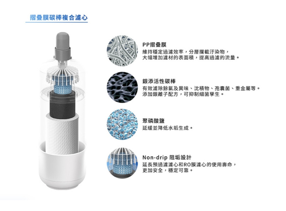 【3M】HFRO CAR1 摺疊膜碳棒複合濾心