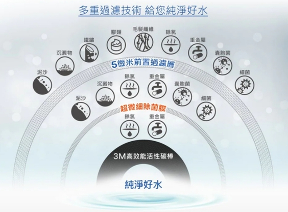 【3M】FF1002 多功能長效型淨水系統(含鵝頸)