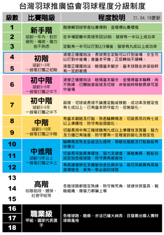台灣羽球推廣協會羽球程度分級制度